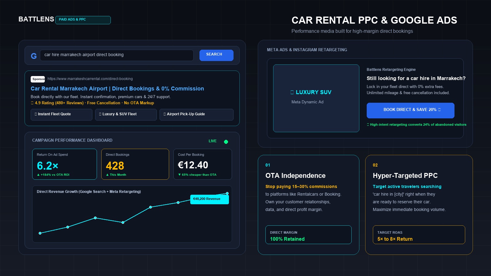 Google Ads and Meta Ads management for car rental agencies by Battlens - performance campaigns driving direct bookings